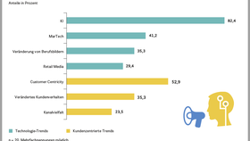 Die wichtigsten Marketing-Trends im Handel (2023)