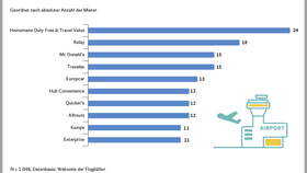 Top 10 gewerblichen Mieter an deutschen Flughäfen (2023)