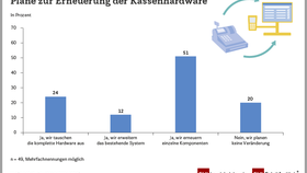 Pläne zur Erneuerung der Kassenhardware im Handel (2023)