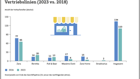 Anzahl der Verkaufsstellen von Inditex in Deutschland nach Vertriebslinien (2023 vs. 2018)