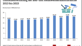 Umsatzentwicklung der Bau- und Heimwerkermarktbranche 2013 bis 2023