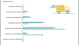 Aktuell schnellstmögliche Liefergeschwindigkeit ohne/gegen Aufpreis im deutschsprachigen Online- und Versandhandel (2023)