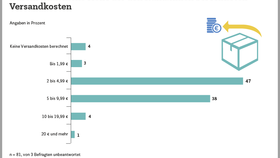 Durchschnittliche Höhe der den Kund:innen berechneten Versandkosten im deutschsprachigen Online- und Versandhandel (2023)