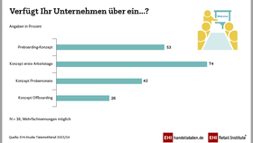 Preboarding-Konzepte im Recruiting der Handelsunternehmen (2023/2024)