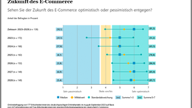 Zukunft des E-Commerce in den kommenden fünf Jahren (2023-2028)