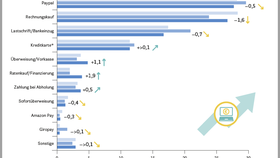 Veränderung der Umsatzanteile der Zahlungsarten im E-Commerce (2023)