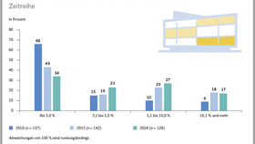 Anteil des Leerstandes an der Retail-Mietfläche in deutschen Shopping-Centern (2019-2024)