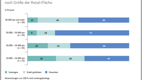 Entwicklung des absoluten Mietvolumens in deutschen Shopping-Centern nach Größe der Retail-Flächen (2021-2023)