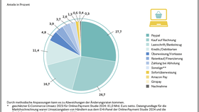 Umsatzanteile der Zahlungsarten im E-Commerce (2023)