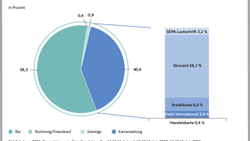 Transaktionsanteile der Zahlungsarten im stationären deutschen Einzelhandel 2023