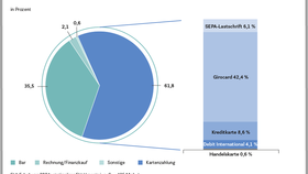 Umsatzanteile der Zahlungsarten im stationären deutschen Einzelhandel 2023