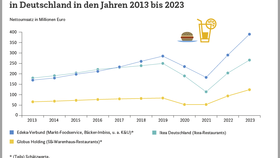 Umsatzentwicklung ausgewählter großer Handelsgastronomen in Deutschland (2013-2023)