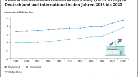 Umsatz des Lebensmitteldiscounters Penny (Rewe Group) in Deutschland und international in den Jahren 2013 bis 2023