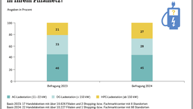 Anteil an AC-DC-& HPC-Ladestationen im Filialnetz der Handelsunternehmen (2023-2024)