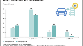 Durchschnittliche Dauer von Genehmigung bis zur Inbetriebnahme von Ladesäulen im Einzelhandel (2024)