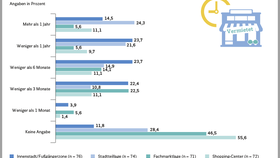 Dauer der Neuvermietung von leerstehenden Geschäften im deutschen Einzelhandel nach Lagen (2024)