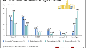 Aktuelle Leerstandsquoten von Einzelhandelsverkaufsflächen in deutschen Städten und Kommunen nach Lagen (2024)