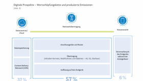 Wertschöpfungskette und produzierte Emissionen von digitalen Prospekten im Handel (2024)