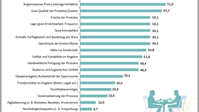 Die größten Erfolgsfaktoren der Handelsgastronomie in Deutschland (2024)