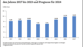 Umsatz der Handelsgastronomie in Deutschland in den Jahren 2017 bis 2023 mit Prognose für 2024