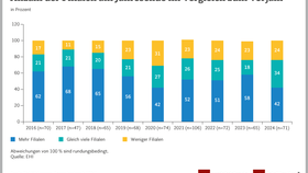 Handel hält 2024 Filialnetz konstant