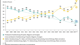 Kommunikationsströme im Vergleich: printbasiert vs. additiv (2024-2027)