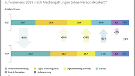Medienstrategien im Handelsmarketing (2024 vs. 2027)