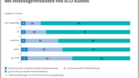 Beurteilung des Einkaufserlebnisses nach Häufigkeit des Nutzungsverhaltens von SCO-Kassen in Deutschland (2024)