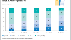 Nutzungsverhalten von Self-Checkout-Kassen in Deutschland nach Alterssegmenten (2024)