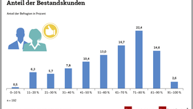 Anteil der Bestandskund:innen bei Handelsunternehmen in der DACH-Region (2024)