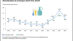 Prozentuale Umsatzveränderung von dm-drogerie markt und Rossmann in Europa (2014-2024)