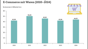 Entwicklung der Online-Marktplätze im deutschen E-Commerce (2020–2024)