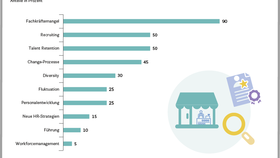 Top 10 der Herausforderungen für die HR-Abteilungen im deutschen Einzelhandel
