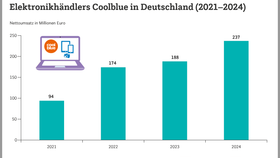 Umsatz des niederländischen Omnichannel-Elektronikhändlers Coolblue in Deutschland (2021-2024)