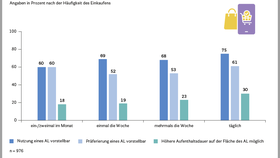 Vorstellbarkeit der Nutzung von autonomen Ladenlokalen
