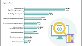 Top 8 der prozessorientierten Themenbereiche in der Fachliteratur mit Fokus auf die Handelslogistik (2023-2024)