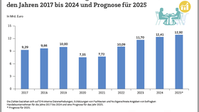 Bruttoumsatz der Handelsgastronomie in Deutschland in den Jahren 2017 bis 2024 und Prognose für 2025