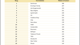 Top-20-Mieter in Shopping-Centern nach Anzahl der Filialen (2025)