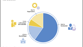 Verursacher von Inventurdifferenzen im deutschen Einzelhandel (2024)