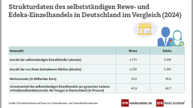 Strukturdaten des selbstständigen Rewe- und Edeka-Einzelhandels im Vergleich (2024)