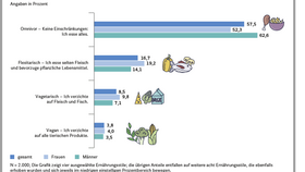 Überblick der zentralen Ernährungsstile in Deutschland (2025)