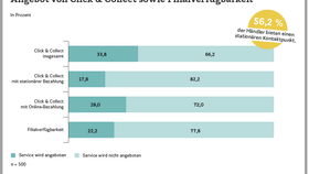 Angebot von Click & Collect sowie Filialverfügbarkeit (2024)