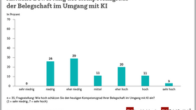 Aktuelle Bewertung des Kompetenzgrads der Belegschaft im Umgang mit KI (2025)