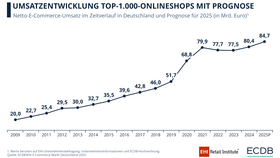 E-Commerce-Markt Deutschland: Kontinuierliches Wachstum über 15 Jahre