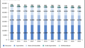 Anzahl der Lebensmittelgeschäfte in Deutschland nach Betriebsformen (2014–2024)