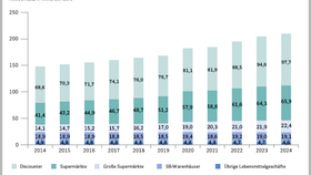 Nettoumsatz im Lebensmitteleinzelhandel in Deutschland nach Betriebsformen (2014–2024)