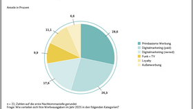 Werbeaufwendungen 2025: Kanäle im Überblick