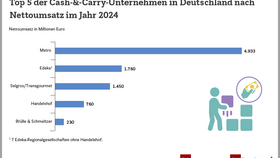 Ranking der größten Cash-&-Carry-Unternehmen in Deutschland nach Nettoumsatz im Jahr 2024