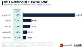 Top-5-Marktplätze in Deutschland nach Bruttohandelsvolumen 2024