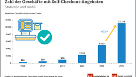 Zahl der Geschäfte im deutschen Einzelhandel mit Self-Checkout-Angeboten (2015-2025)